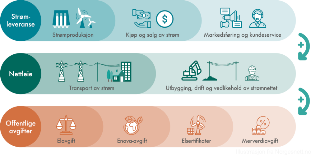 Hvor mye betaler vi for strømmen?