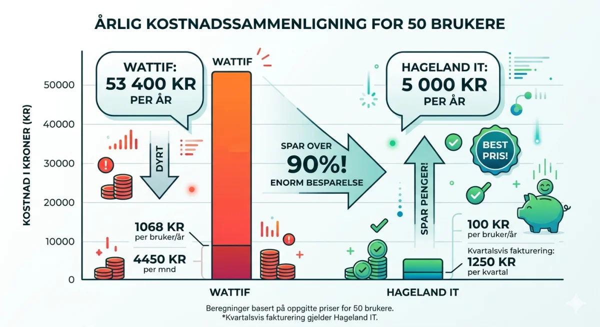 Grafikk som viser den store prisforskjellen mellom Ladeland og Wattif for 50 brukere, 53400 kr vs. 5000 kr hos Hageland IT